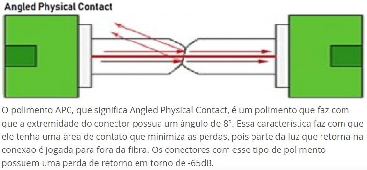 CONECTOR FAST SC/APC ROSCA SM (Q1)  PLUS, NETPLUS, 