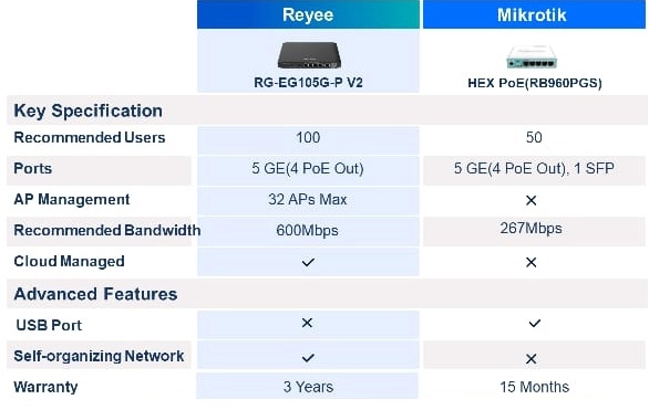 ROTEADOR POE 05P GE RG-EG105G-P V2 RJ, RUIJIE, ROTEADOR POE 05P GE RG-EG105G-P V2 RJ, RUIJIE,
