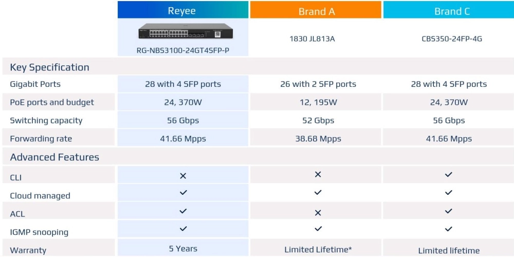 SWITCH POE 24PGE+04PSFP RG-NBS3100-24GT4SFP-P RJ, RUIJIE, 